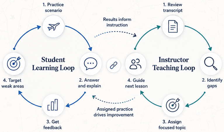 Student learning loop connected to instructor teaching loop: students practice scenarios, answer and explain, get feedback, and target weak areas while instructors review transcripts, identify gaps, assign focused topics, and guide the next lesson.
